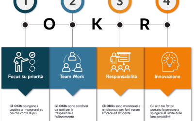 Stay on F.IRE: il blog di Ente F.IRE 10 Metodo OKR: la forza degli obiettivi in Azienda